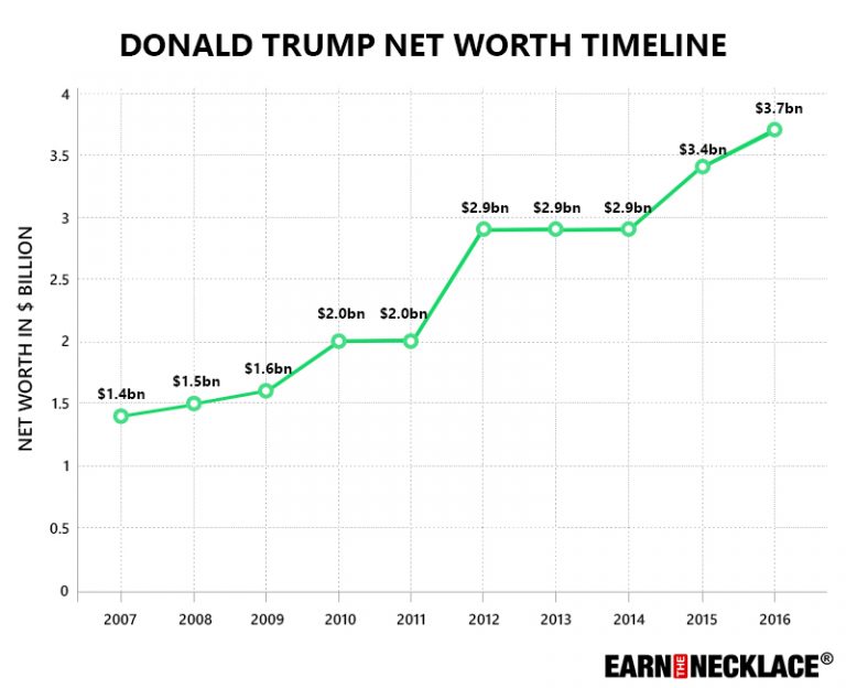 Donald Trump's Net Worth A Comprehensive Breakdown Of The Man's Wealth
